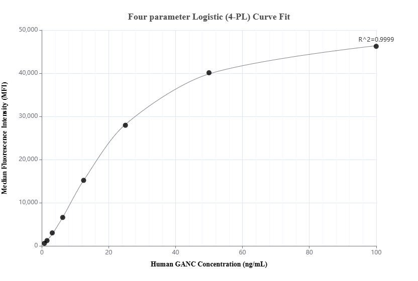 Cytometric bead array standard curve of MP01464-1